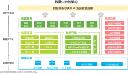 什么是數(shù)據(jù)中臺(tái)？核心能力與2021年數(shù)據(jù)處理和存儲(chǔ)服務(wù)Top50一覽